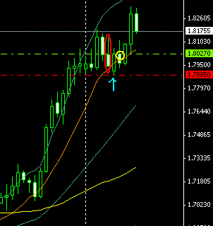 ポンドオージードル(GBPAUD)の日足チャート